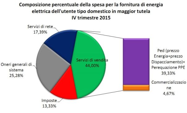 Nel dettaglio, la composizione percentuale del prezzo di riferimento dell'energia elettrica per cliente-tipo da Ottobre 2015, che sarà di 19,06 centesimi di euro per Kilowattora, tasse incluse