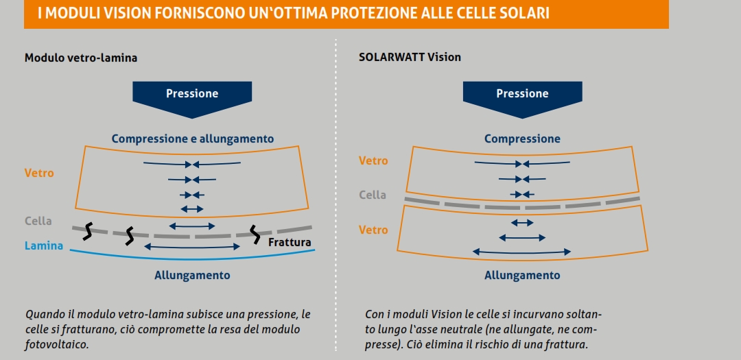 EEE Solarwattt moduli tecnologia